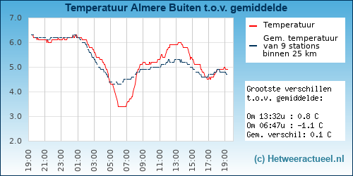Temperatuur vergelijking 