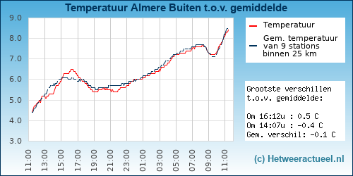 Temperatuur vergelijking 