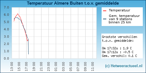 Temperatuur vergelijking 