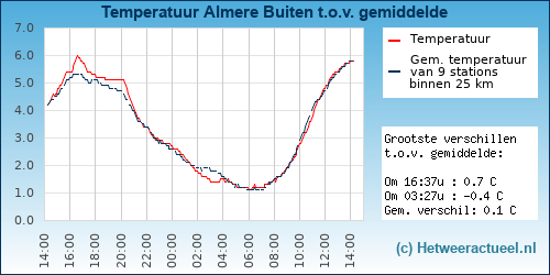Temperatuur vergelijking 