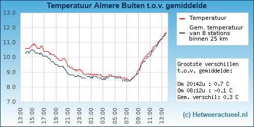 Temperatuur vergelijking 