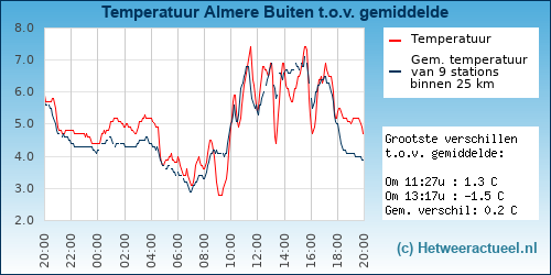 Temperatuur vergelijking 