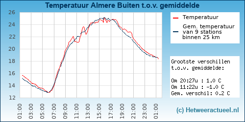 Temperatuur vergelijking 