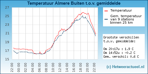 Temperatuur vergelijking 