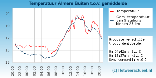 Temperatuur vergelijking 