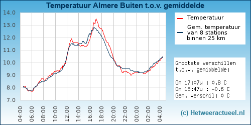 Temperatuur vergelijking 