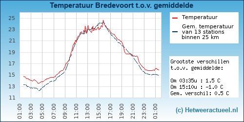 Temperatuur vergelijking 