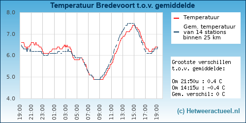 Temperatuur vergelijking 