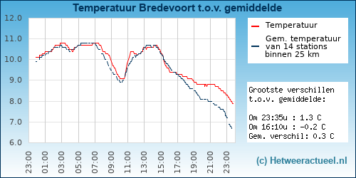 Temperatuur vergelijking 