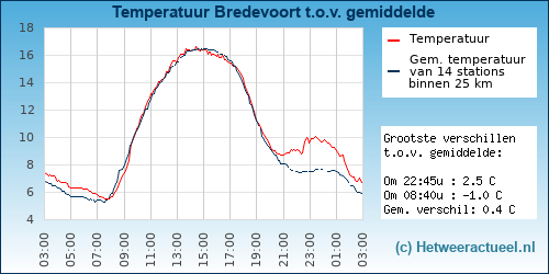 Temperatuur vergelijking 