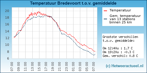 Temperatuur vergelijking 