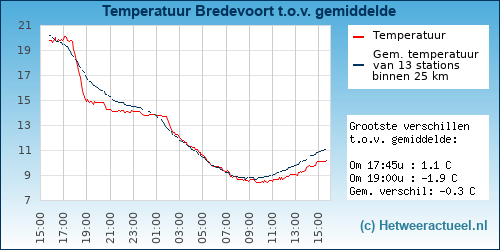 Temperatuur vergelijking 