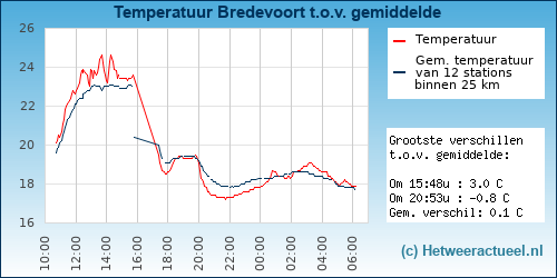Temperatuur vergelijking 