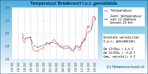 Temperatuur vergelijking 
