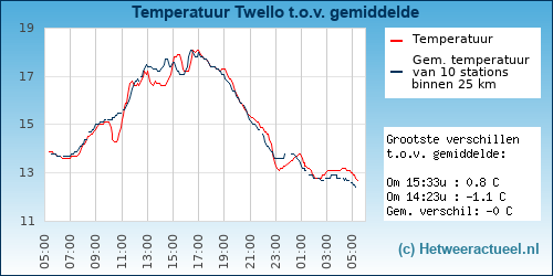 Temperatuur vergelijking 