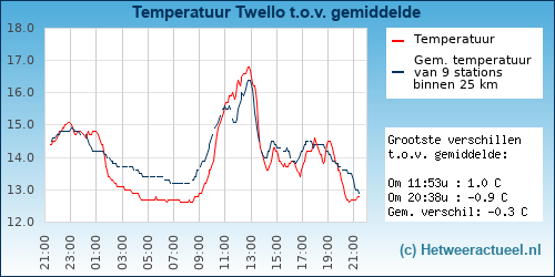 Temperatuur vergelijking 
