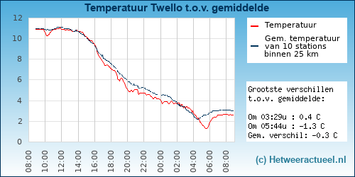 Temperatuur vergelijking 