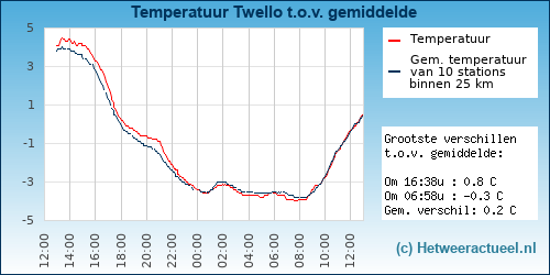 Temperatuur vergelijking 