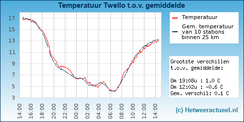 Temperatuur vergelijking 