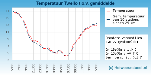Temperatuur vergelijking 