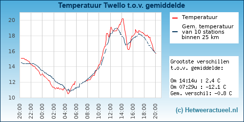 Temperatuur vergelijking 