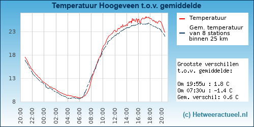 Temperatuur vergelijking 