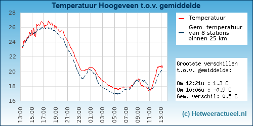 Temperatuur vergelijking 