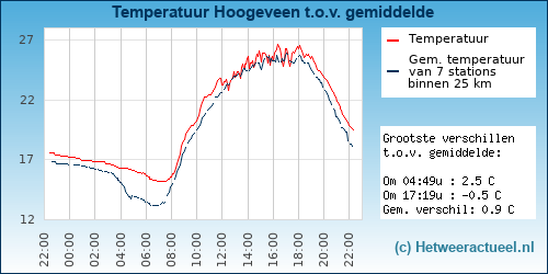 Temperatuur vergelijking 