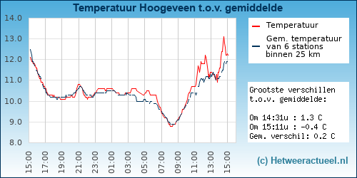 Temperatuur vergelijking 