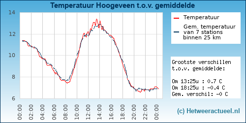 Temperatuur vergelijking 