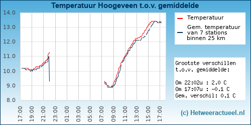 Temperatuur vergelijking 