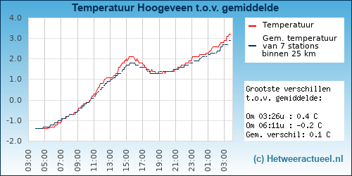 Temperatuur vergelijking 
