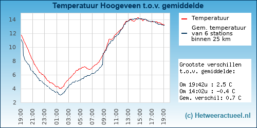 Temperatuur vergelijking 