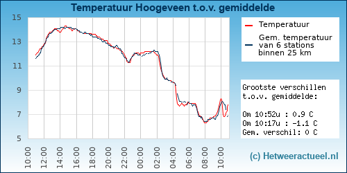 Temperatuur vergelijking 