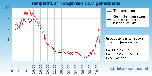 Temperatuur vergelijking 