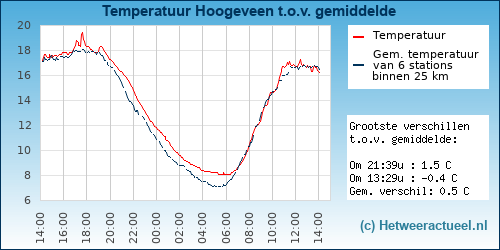 Temperatuur vergelijking 