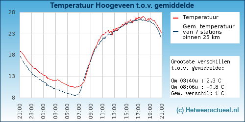 Temperatuur vergelijking 