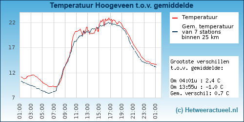 Temperatuur vergelijking 