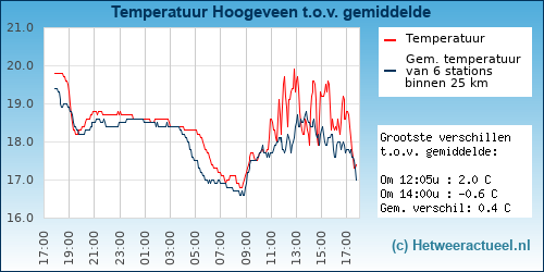 Temperatuur vergelijking 