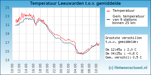 Temperatuur vergelijking 