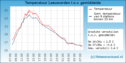 Temperatuur vergelijking 