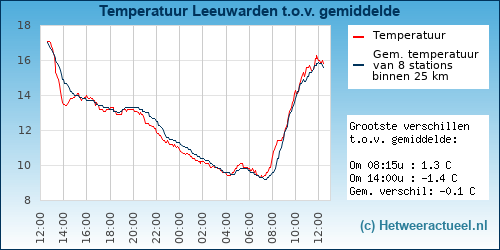Temperatuur vergelijking 