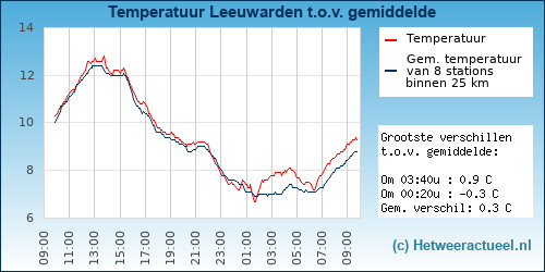 Temperatuur vergelijking 