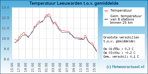 Temperatuur vergelijking 