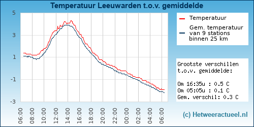 Temperatuur vergelijking 