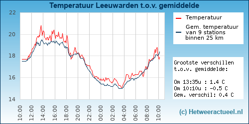 Temperatuur vergelijking 