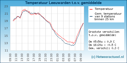 Temperatuur vergelijking 