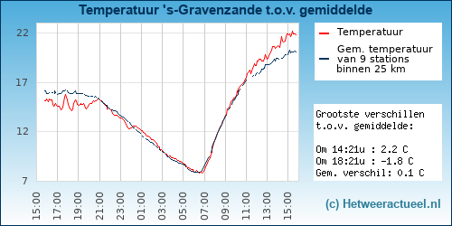 Temperatuur vergelijking 