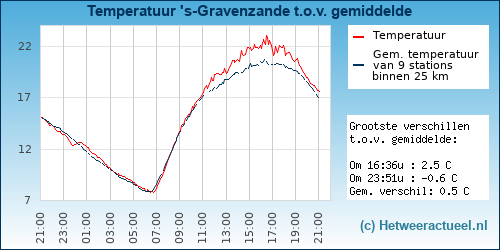 Temperatuur vergelijking 
