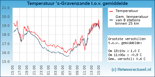 Temperatuur vergelijking 